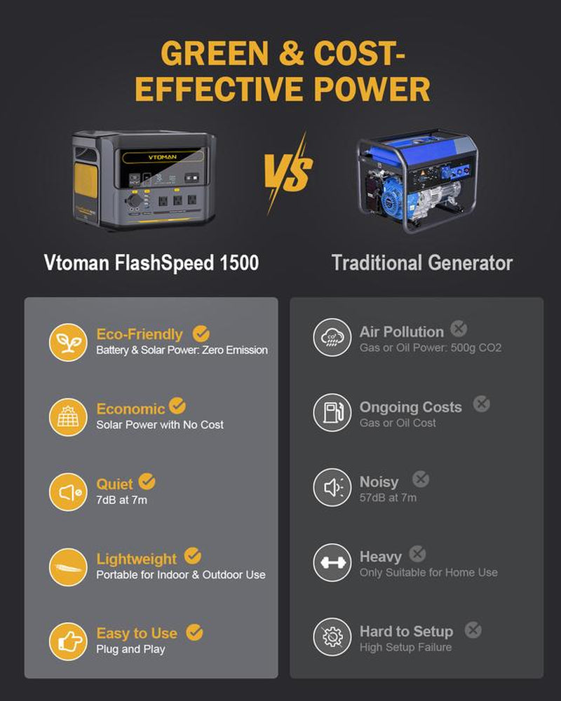 VTOMAN Flashspeed 1500 Portable Power Station 1500W (3000W Peak), 1548Wh Phone Smartphone.Expandable to 3096Wh Recharge 0-100% within 1 Hour